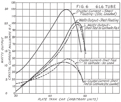 Graph of 6L6 test oscillator crystal current and output versus tuning capacitor position for glass and grounded-metal-shell versions.