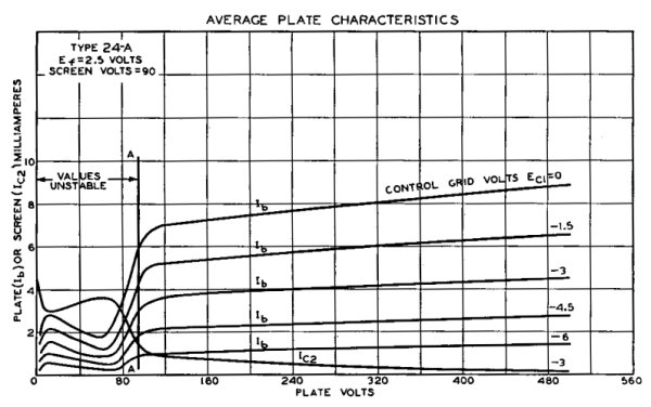 Plate characteristics graph for Type 24A tetrode showing negative-resistance region labeled as 'values unstable.'