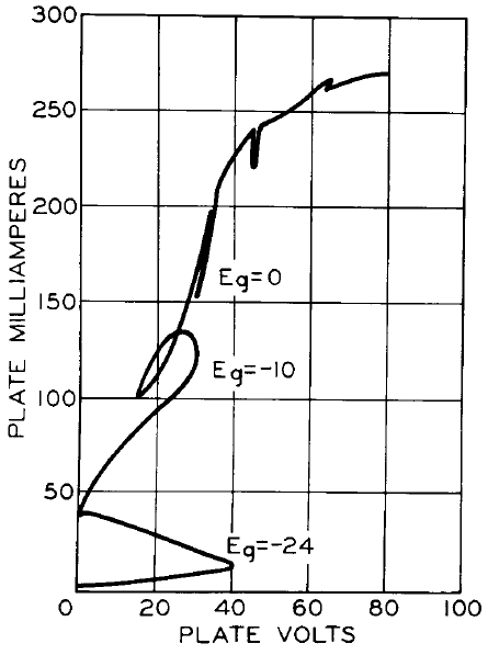 Load-line graph for a 25CD6 tube operating as a horizontal deflection amplifier