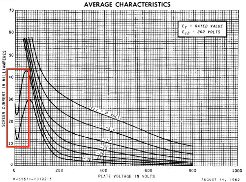 Graph of average screen characteristics of 7894 beam power tube showing strong negative resistance at plate voltages below screen voltage.