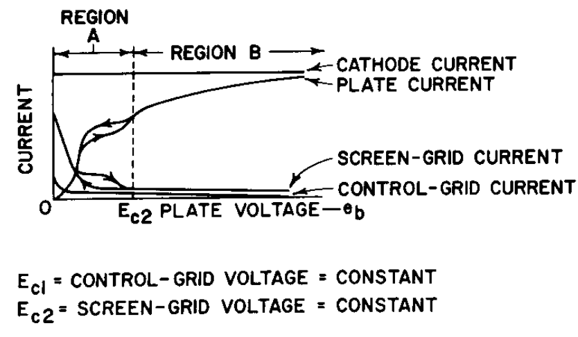 Graph of typical tetrode current characteristics