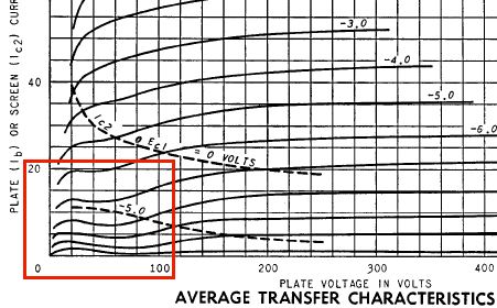 Graph of average plate characteristics of 6BK5/12BK5/25BK5 beam power tube showing negative resistance at plate voltages well below screen voltage.