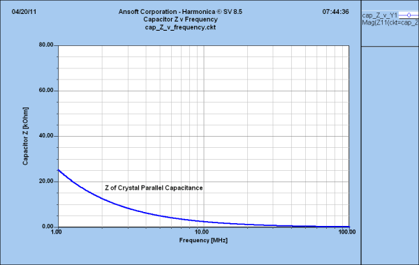 Magnitude-of-impedance versus frequency graph for an ideal 6.3-pF capacitor.