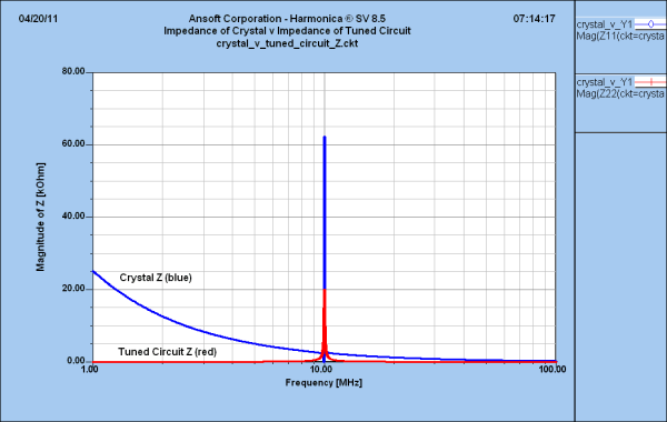 Graph of the magnitude of impedance v frequency for crystal-equivalent and parallel-LC circuits.