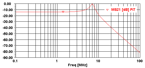 Pi-Net Gain from 0.1 to 100 MHz