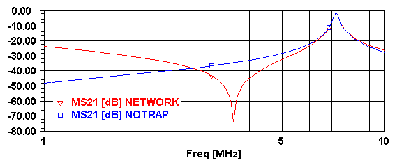 Tank response with and without the f/2 trap.