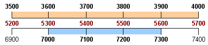 Slide-rule-like table showing alignment of 3500- to 4000-kHz and 6900- to 7400-kHz band images relative to a 5200- to 5700-kHz local oscillator tuning range as implemented by Byron Goodman, W1DX.