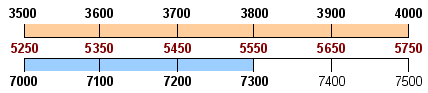 Slide-rule-like table showing alignment of 3500- to 4000-kHz and 7000- to 7500-kHz band images relative to a 5250- to 5750-kHz local oscillator tuning range as implemented Howard J. Hanson, W7MRX.