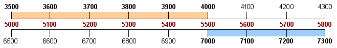 Slide-rule-like table showing alignment of 3500- to 4300-kHz and 6500- to 7300-kHz band images relative to a 5000- to 5800-kHz local oscillator tuning range as implemented by Donald Mix, W1TS.