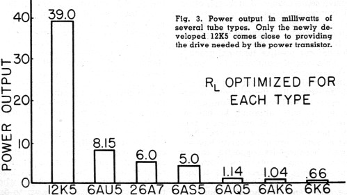 Bar graph from January 1957 Radio News article showing audio output power, in milliwatts, produced by various tubes operation at a plate voltage of 12. Among them, only the special 12K5 space charge tube develops enough power to drive audio power transistors in mobile-radio service.